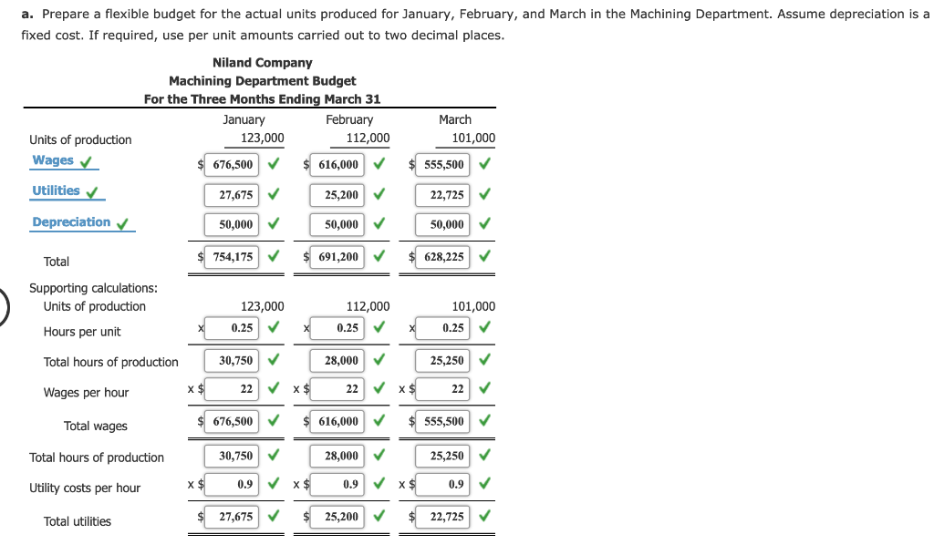 Solved Static Budget Versus Flexible Budget The Productio