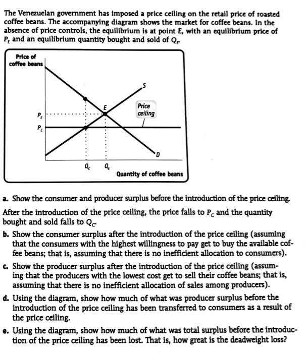Solved The Venezuelan Government Has Imposed A Price Ceil