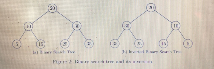 20 20 10 30 30 10 (35 35 25 25 15 (a) Binary Search Tree (b) Inverted Binary Search Tree Higure 2: Binary search tree and its