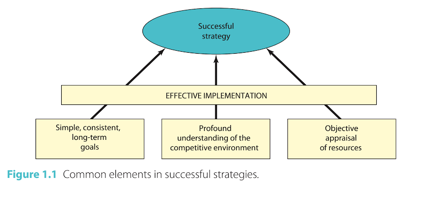 Successful strategy EFFECTIVE IMPLEMENTATION Simple, consistent, long-term Profound understanding of the competitive environment Objective appraisal of resources goals Figure 1.1 Common elements in successful strategies