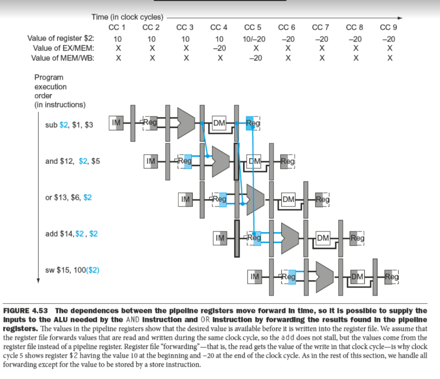 Time (in clock cycles) Value of register $2: Value of EX/MEM: Value of MEM/WB: 10 10 10 0-20 - 20 20 20 Program execution (in