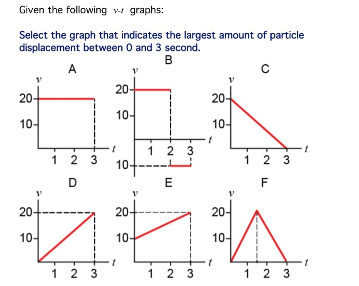 Solved Given The Following V T Graphs Select The Graph T