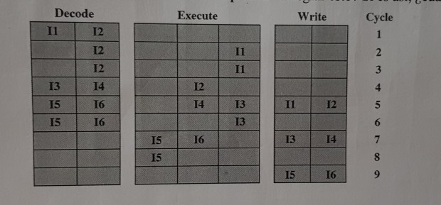 Decode Execute Write Cycle 1 I1 12 3 13 13 14 15 15 I5 I6