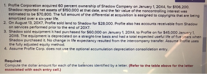 1. profile corporation acquired 60 percent ownership of shadow company on january 1, 20x4, for $106,200. shadow reported net