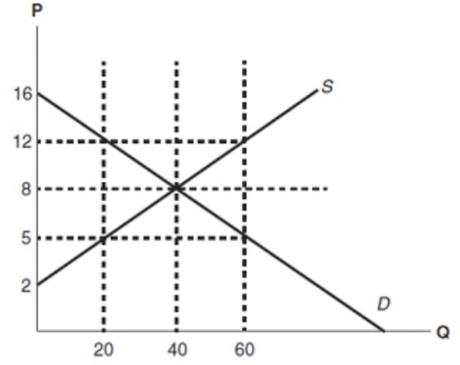 Solved Determining Surplus And Loss In The Graph Which