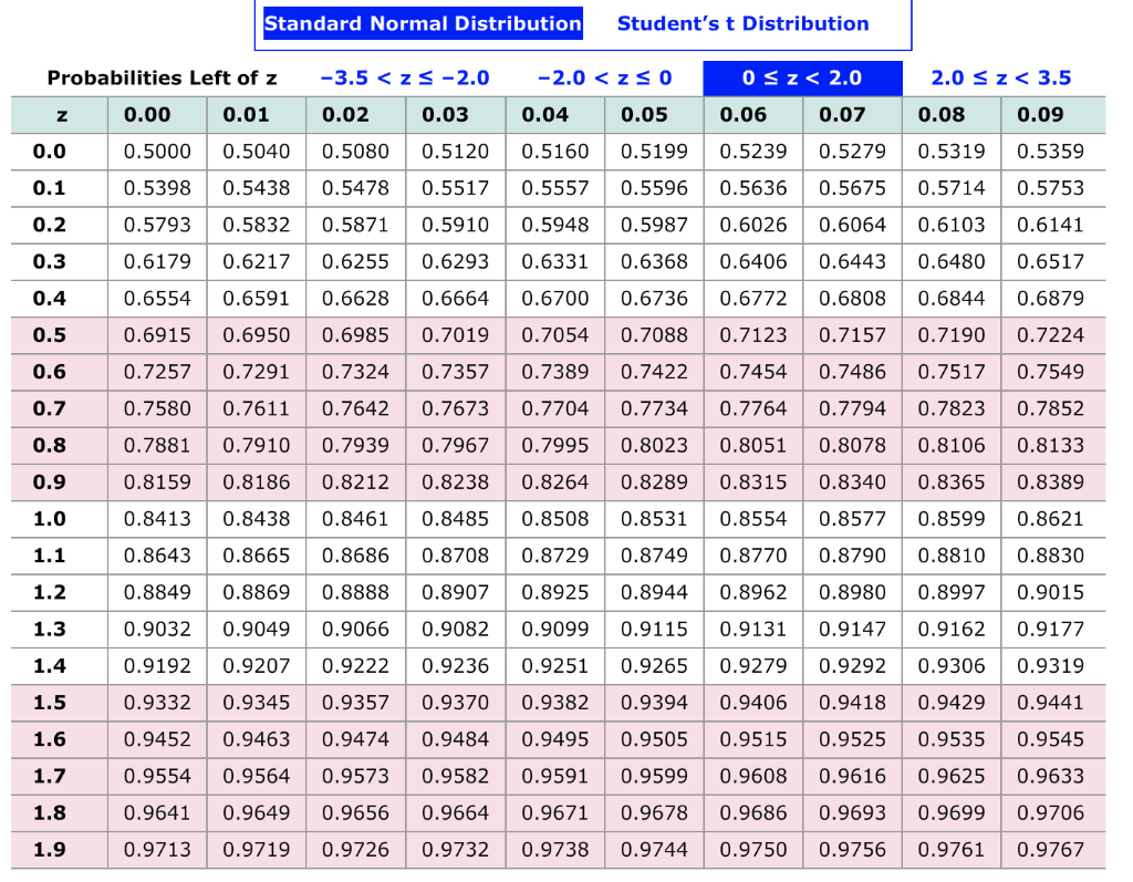 64 25 3 14 35 6. Standard normal probabilities. 1.6*10^6 Частота. Таблица ф=2,9545. T-student таблица