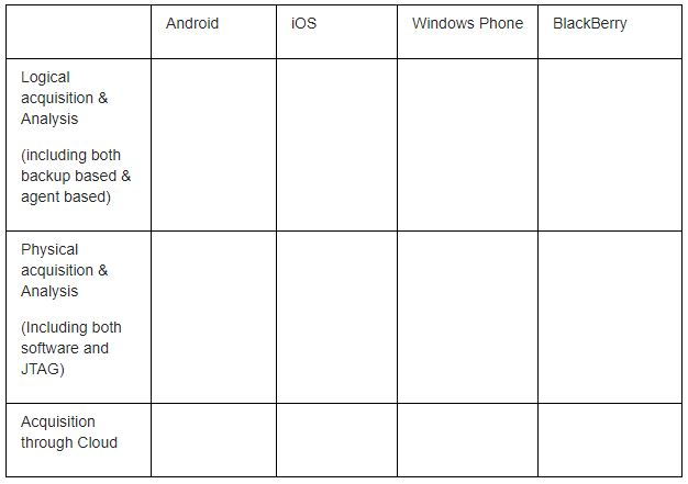 Windows Phone BlackBerry Android ios Logical acquisition & Analysis (including both backup based & agent based) Physical acqu