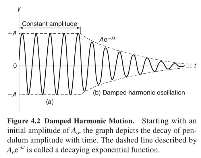 Solved In Figure 4 2 Amplitude Was Plotted Versus Time To Chegg Com