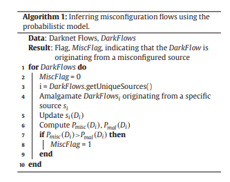 Algorithm 1: Inferring misconfiguration flows using the probabilistic model. Data: Darknet Flows, DarkFlows Result: Flag, MiscFlag, indicating that the DarkFlow is originating from a misconfigured source 1 for DarkFlows do 2 MiscFlag 0 i = DarkFlows.getUniqueSources( ) 4 Amalgamate DarkFlows, originating from a specific source s s Update s(D) 6 Compute Pmise (D, Pai D s | | MiscFlag#1 9 end 10 end
