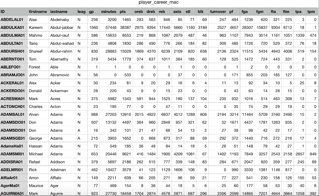player_career_mac firstname lastname leag gp minutes pts oreb dreb reb asts blk turnover pf fga fgm fta ftm tpa tpmm ID ABDEL