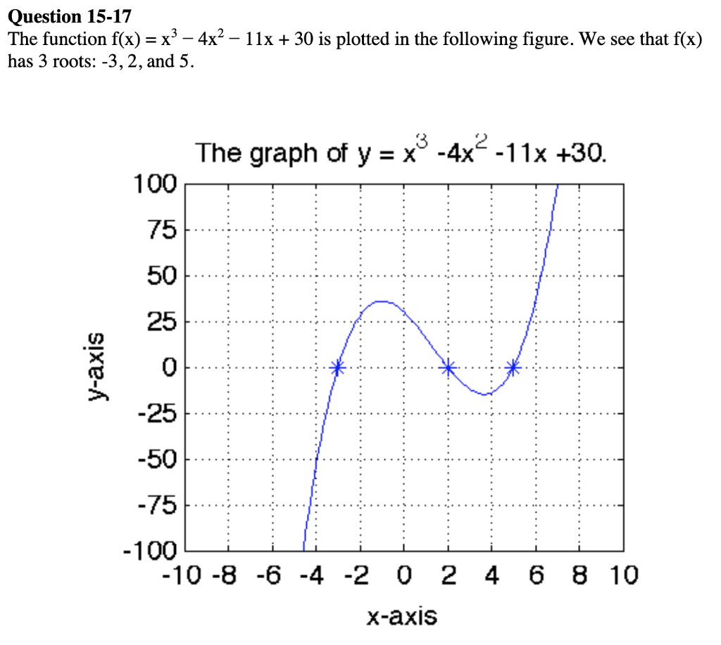 Question 15-17 The function f(x) -x3-4x2- 11x + 30 is plotted in the following figure. We see that f(x) has 3 roots: -3,2, an