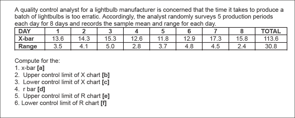 A quality control analyst for a lightbulb manufacturer is concerned that the time it takes to produce a batch of lightbulbs is too erratic. Accordingly, the analyst randomly surveys 5 production periods each day for 8 days and records the sample mean and range for each day. TOTAL 113.6 30.8 DAY 13.6 3.5 2 14.3 3 15.3 5.0 4 12.6 2.8 5 11.8 3.7 6 12.9 4.8 7 17.3 4.5 8 15.8 2.4 X-bar Range Compute for the 1, x-bar [a] 2. Upper control limit of X chart [b] 3. Lower control limit of X chart [c] 4. r bar [d] 5. Upper control limit of R chart [e] 6. Lower control limit of R chart [f]
