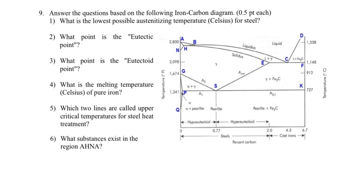 Solved: Answer The Questions Based On The Following Iron-C ...