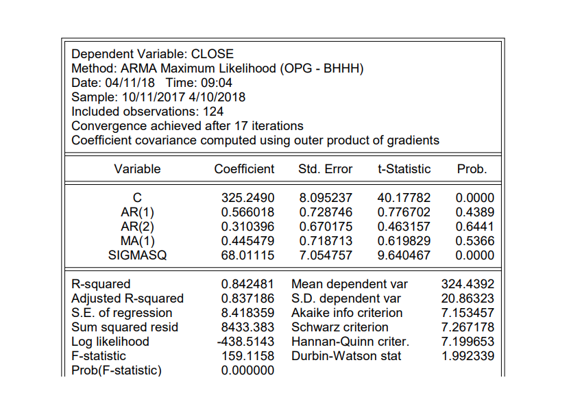 Dependent Variable Close Method Arma Maximum Chegg Com