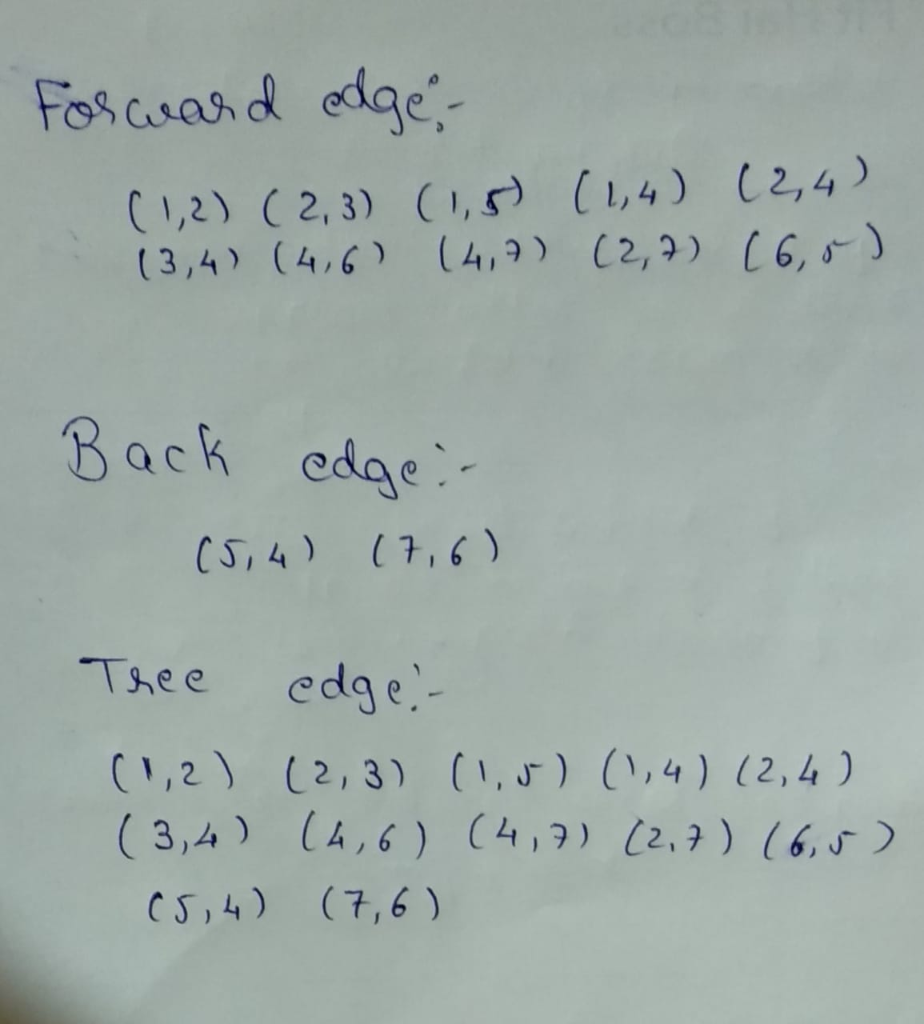 12, , ) (1,4) (1,5) (1,2) (2,3) ack edae CS,4 (7,6) Thee cdge (1,5) (1,4) (2,4) い,2) 12,3) C4) (7,6)