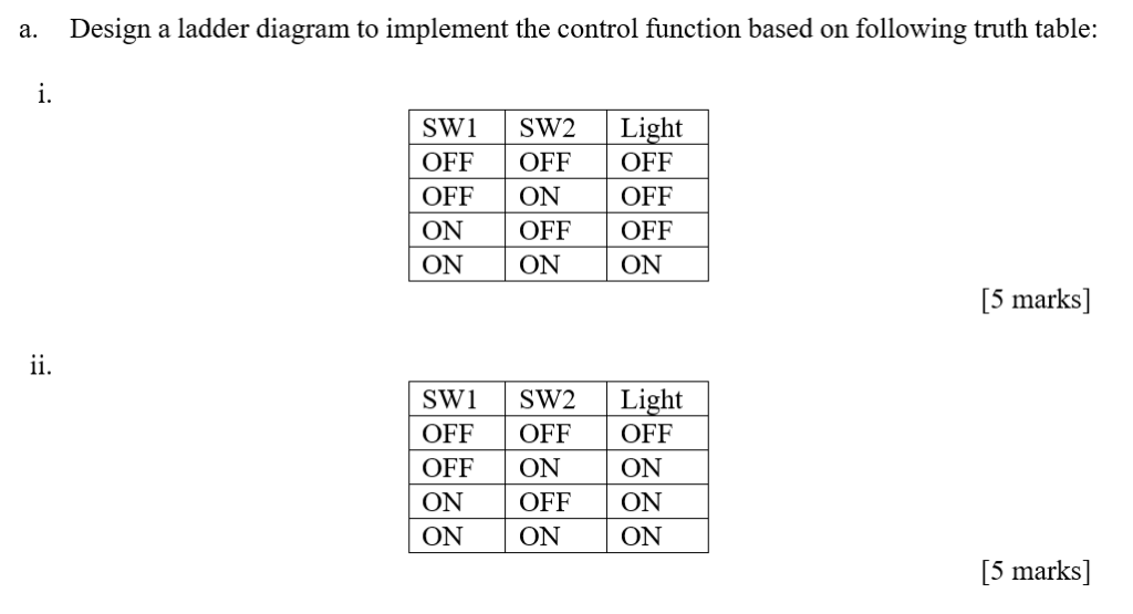 a. Design a ladder diagram to implement the control function based on following truth table: 1. SWI SW2 Light OFF OFFOFF OFF
