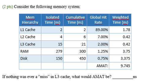 Consider the following memory system: IsolatedCumulative Global Hit Weighted Time (ns) Mem Hierarchy L1 Cache L2 Cache L3 Cac