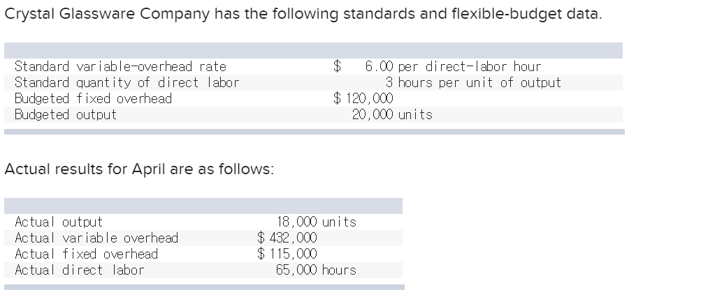 Crystal Glassware Company has the following standards and flexible-budget data $6.00 per direct-labor hour Standard variable-