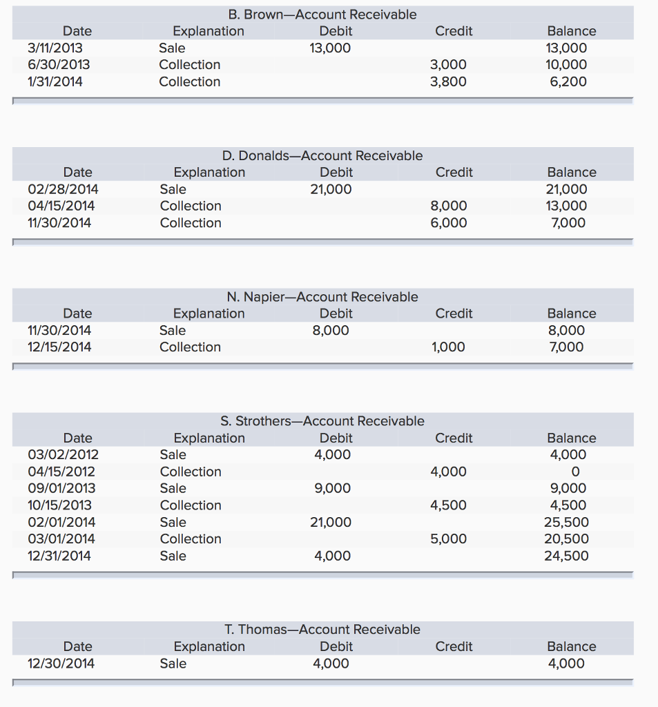 B. brown-account receivable debit 13,000 balance 13,000 10,000 6,200 date credit 3/11/2013 6/30/2013 1/31/2014 explanation sale collection collection 3,000 3,800 d. donalds-account receivable credit date 02/28/2014 04/15/2014 11/30/2014 explanation sale collection collection debit 21,000 balance 21,000 13,000 7,000 8,000 6,000 n. napier-account receivable date 11/30/2014 12/15/2014 debit 8,000 credit explanation sale collection balance 8,000 7,000 1,000 s. strothers-account receivable debit explanation sale collection sale collection sale collection sale credit 4,000 4,500 5,000 date balance 4,000 03/02/2012 04/15/2012 09/01/2013 10/15/2013 02/01/2014 03/01/2014 12/31/2014 4,000 9,000 21,000 4,000 0 9,000 4,500 25,500 20,500 24,500 t. thomas-account receivable date 12/30/2014 explanation sale debit 4,000 credit balance 4,000