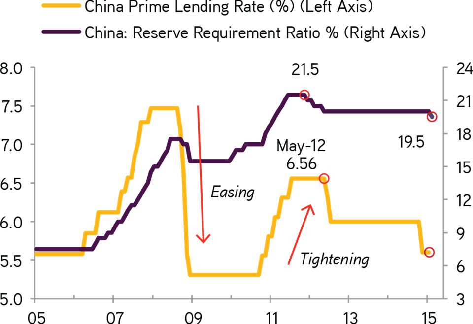 China reserves. Reserve requirement ratio. Reserve requirement. China Cuts lending rates again.