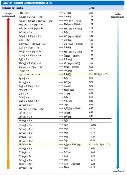 Standard reduction potential. Standard reduction potential. Стандартный электродный потенциал h2. Standard electronic potential. Standard electrode potential series.