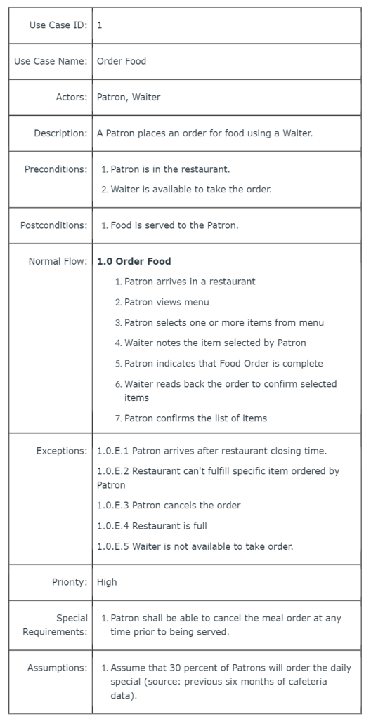 Use Case ID: 1 Use Case Name: Order Food Actors: Patron, Waiter Description: A Patron places an order for food using a Waiter