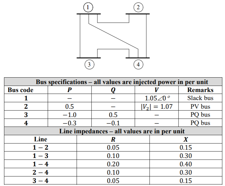 4 Bus specifications-all values are injected power in per unit Bus cod<e Remarks Slack bus PV bus PQ bus PQ bus 1.05 0 Vl 1.0