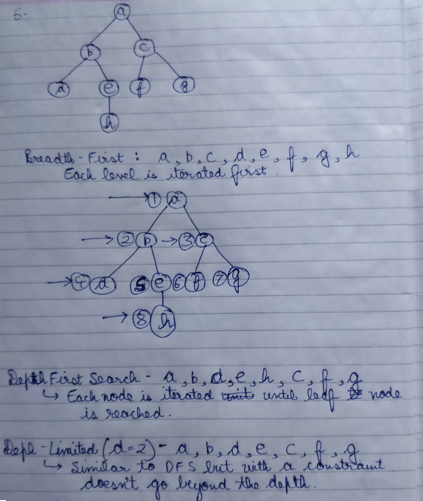 Solved 6 Using Following Search Tree Provide Solution Set Following Searches Breadth First Depth Q