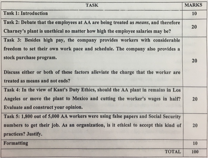 TASK MARKS Task 1: Introduction Task 2: Debate that the employees at AA are being treated as means, and therefore Charneys plant is unethical no matter how high the employee salaries may be? Task 3: Besides high pay, the company provides workers with considerable freedom to set their own work pace and schedule. The company also providesa stock purchase program. 10 20 20 Discuss either or both of these factors alleviate the charge that the worker are treated as means and not ends? Task 4: In the view of Kants Duty Ethics, should the AA plant in remains 

<div class=