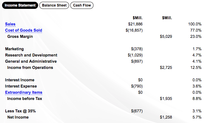 Financial Statements Examples – Amazon Case Study