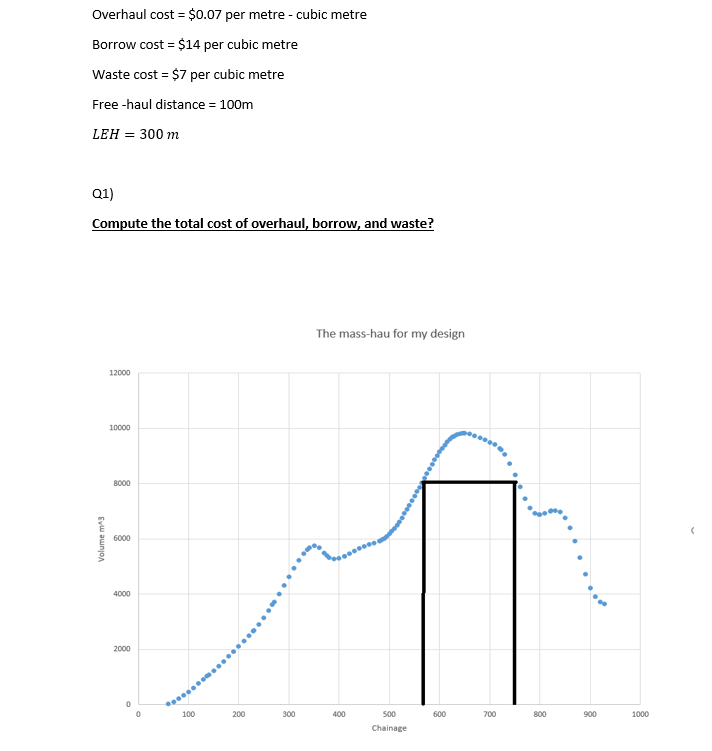 Overhaul cost $0.07 per metre -cubic metre Borrow cost-$14 per cubic metre Waste cost $7 per cubic metre Free -haul distance 100m LEH 300 m 01) The mass-hau for my design 10000 6000 100 300 400 500 600 700 800 900 1000 Chainage