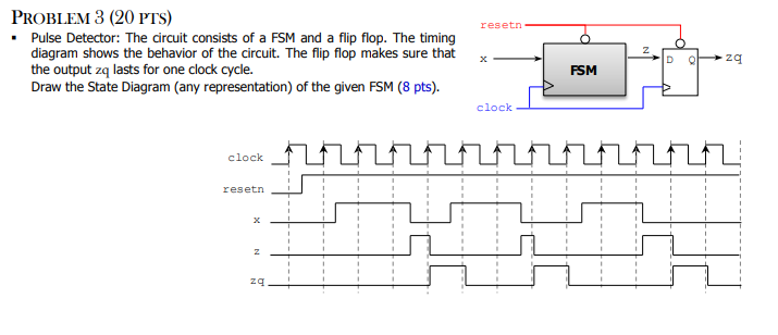 PROBLEM 3 (20 PTs) -Pulse Detector: The circuit consists of a FSM and a flip flop. The timing resetn diagram shows the behavi