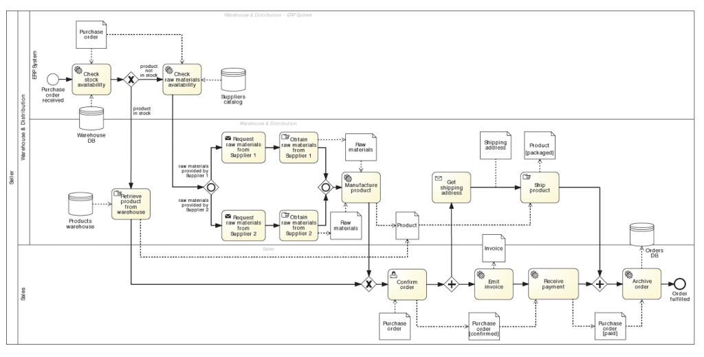 Warehouse&Distribution-P Sem Putchase orde Check aw materials stock Purchas order received uppliers catalog 6 Warehouse Request Ootain raw materials aw materials from Roduct materials Supplier 1 Supplier taw matenias Manufacture Ship product raw matenias warehouse Request aw materials from Supplier 2 ootain raw materials from Supplier 2 Rroducts wareh ouse Raw materials hoduct Invoice DB Emit order order Orde Purchase order