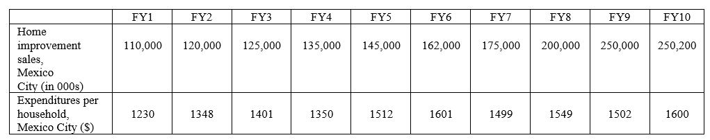 FY1 FY2 FY3 FY4 FYS FY6 FY7 FY8 FY9 FY10 Home mprovement sales Mexico City (in 000s Expenditures per household Mexico City (S 110,000120,000 125,000 135,000 145,000162,000175,000 200,000 250,000250,200 1230 1348 1401 1350 1512 1601 1499 1549 1502 1600