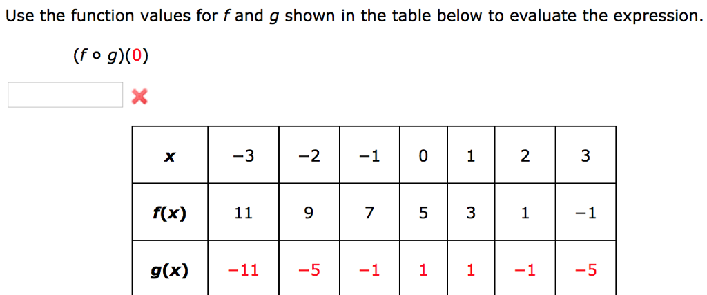 Solved Use The Function Values For Fand G Shown In The Ta Chegg Com