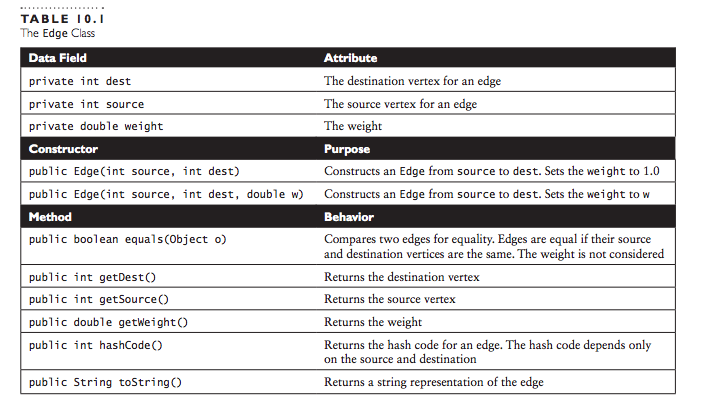 TABLE 10. The Edge Class Attribute The destination vertex for an edge The source vertex for an edge The weight Purpose Constr