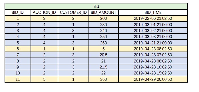 Solved Bid Bid Id Auction Id Customer Id Bid Amount Bid Time 2019 02 06 21 02 50 2019 03 01 21 00 Q37931699