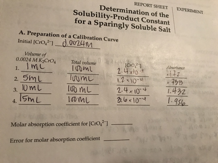 REPORT SHEET EXPERIMENT Determination of the Solubility-Product Constant for a Sparingly Soluble Salt A. Preparation of a Calibration Curve Initial [Cro/1-d 0024 M Volume of Total volume 0.0024 M K2CrO4 1.imu . 5mL 3. 10ml Absorbance 2 10- 2.4x10 1432 l?m? Molar absorption coefficient for [CrOs] Error for molar absorption coefficient