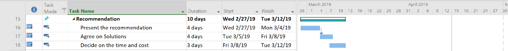 pril 2019 Task March 2019 Mode Task Name DurationStart 10 daysWed 2/27/19 Tue 3/12/19 4 daysWed 2/27/19 Mon 3/4/19 4 days 3 d