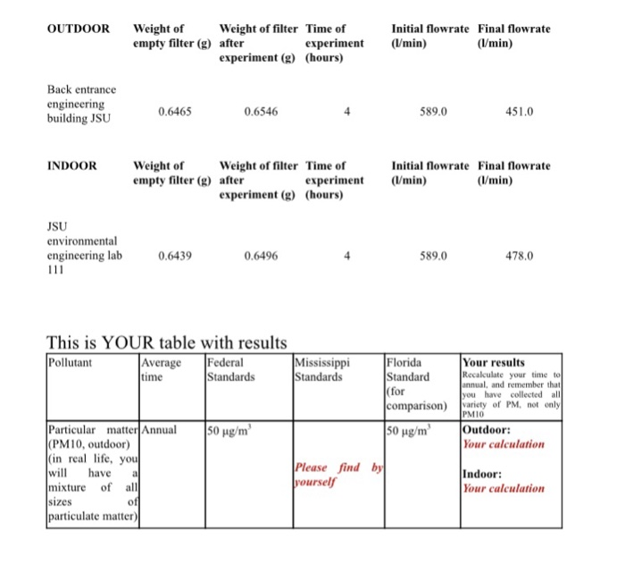 OUTDOOR Weight of Weight of filter Time of Initial flowrate Final flowrate empty filter (g) after experiment min) (Vmin) experiment (g) (hours) Back entrance engineering building JSU 0.6465 0.6546 4 589.0 451.0 Weight of empty filter (g) after INDOOR Weight of filter Time of Initial flowrate Final flowrate experiment (min) (/min) experiment (g) (hours) USU environmental engineering lab 0.6439 0.6496 589.0 478.0 This is YOUR table with results Pollutant Average time Federal Standards Mississippi Standards 

<div class=