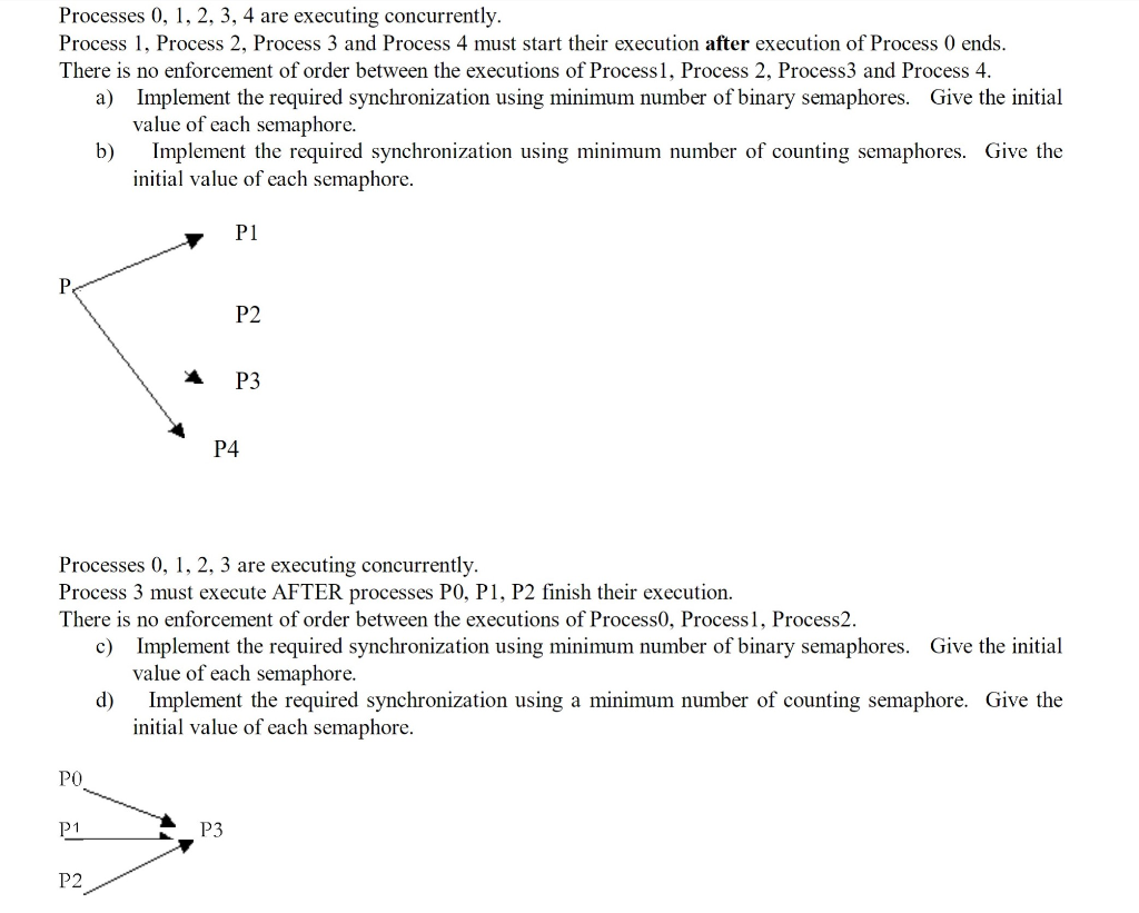 Processes 0, 1, 2, 3, 4 are executing concurrently. Process 1, Process 2, Process 3 and Process 4 must start their execution