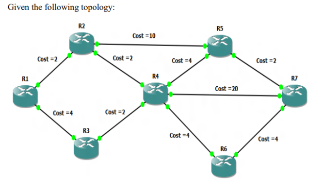 Given the following topology: R2 R5 Cost -10 Cost 2 Cost 2 Cost-4 Cost 2 R1 R4 R7 Cost 20 Cost 4 Cost 2 R3 Cost-4 Cost 4 R6