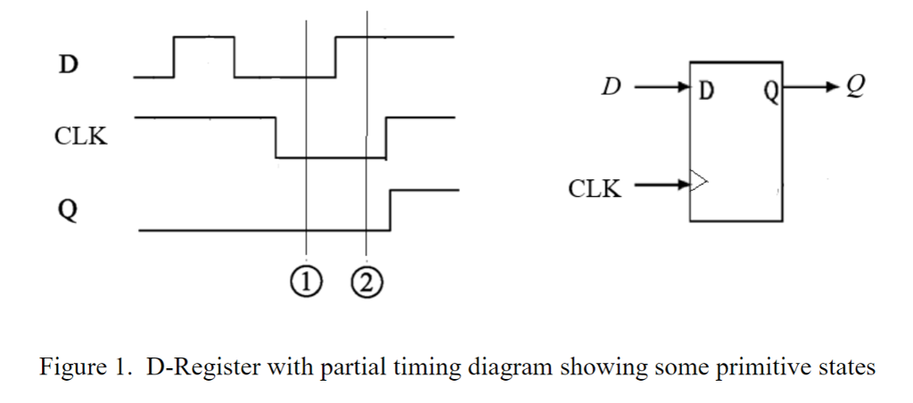 CLK CLK Figure 1. D-Register with partial timing diagram showing some primitive states