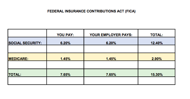 Federal Insurance Contributions Act (FICA)