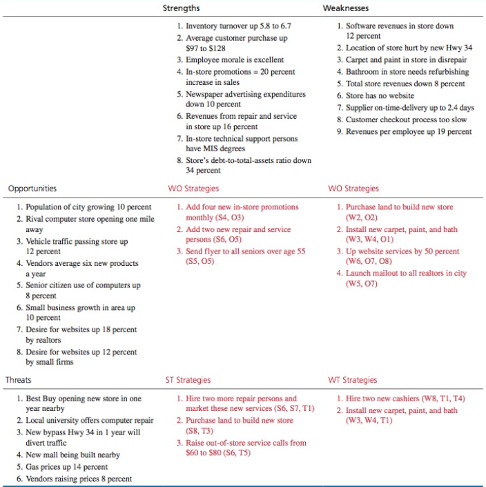 Swot Analysis Use The Data In Order To Conduct A Chegg Com