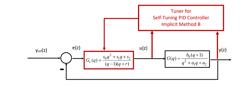 Tuner For Self Tuning Pid Controller Implicit Meth Chegg Com