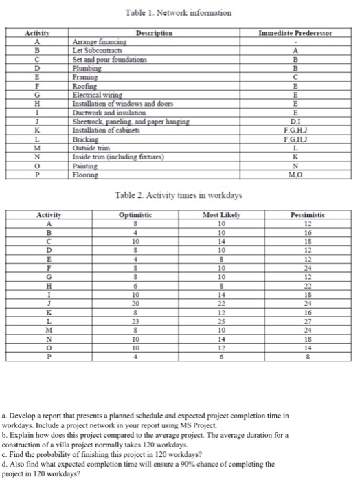 Table 1. Network information Activity Description Electrical Installation of windows and doors Ductwork and insulation Sheetrock D.I F.G.HJ Brick Outside trim Inside trim G.HJ 0 М.О Table 2. Activity times in workdays Most Likely 10 Pessimistic 12 10 14 10 10 24 10 10 a. Develop a report that presents a planned schedule and expected project completion time in workdays. Include a project network in your report using MS Project b. Explain how does this project compared to the average project. The average duration for a construction of a villa project normally takes 120 workdays. c. Find the probability of finishing this projcct in 120 workdays? d. Also find what expected completion time will ensure a 90% chance of completing the project in 120 workdays?