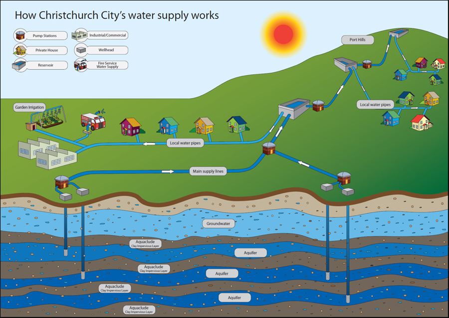 City Water Supply System. Water Supply Networks. Water Supply System scheme. Water Supply and Irrigation industries.