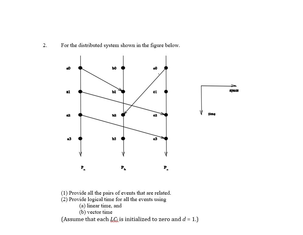 2. For the distributed system shown in the figure below bo space al bl cl time b3 3 (1) Provide all the pairs of events that