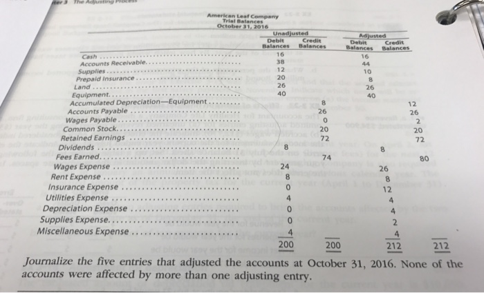 October 31, 2016 Unadjusted Adjusted Debit Debit Balances Balances Balances Balances 16 38 12 20 26 40 Cash 16 Accounts Recelvable. Supplies.. Prepaid Insurance... Land 10 26 40 Equipment. Accumulated Depreciation-Equipment Accounts Payable 12 26 26 20 72 20 72 Retained Earnings Dividends 74 80 24 26 Rent Expense 12 Utilities Expense . Supplies Expense... Miscellaneous Expense 200 200 212 212 Journalize the five entries that adjusted the accounts at October 31, 2016. None of the accounts were affected by more than one adjusting entry.